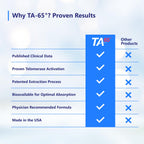 TA Sciences TA-65 100 Units Cell Rejuvenation Through Telomerase Activation