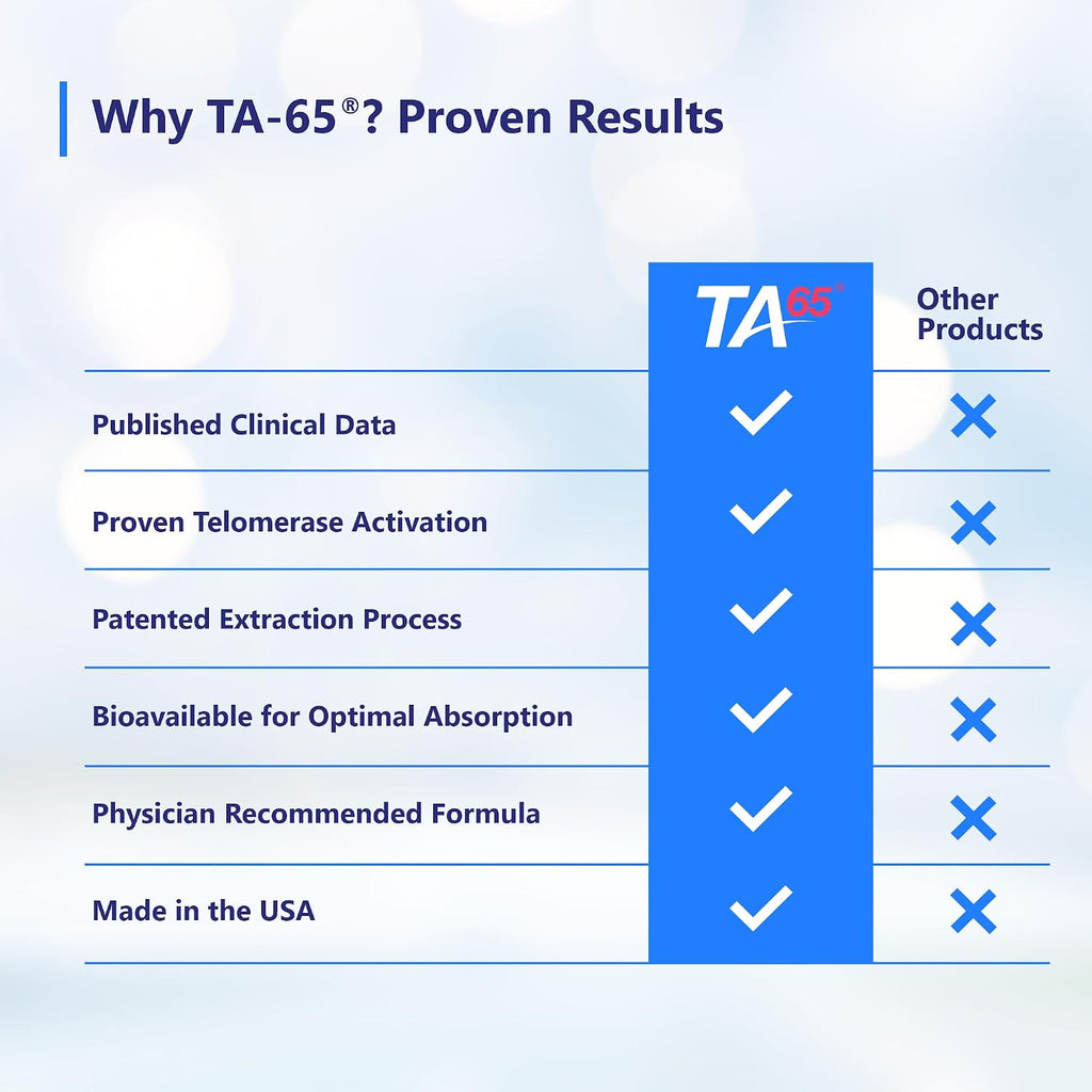 TA Sciences TA-65 100 Units Cell Rejuvenation Through Telomerase Activation